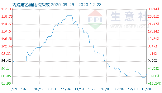 12月28日丙烷與乙烯比價指數圖
