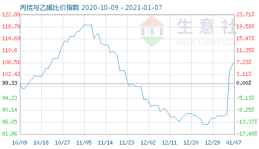 1月7日丙烷與乙烯比價(jià)指數(shù)圖