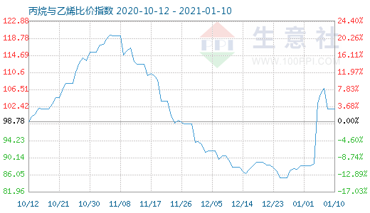 1月10日丙烷與乙烯比價指數(shù)圖