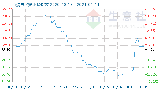 1月11日丙烷與乙烯比價指數圖