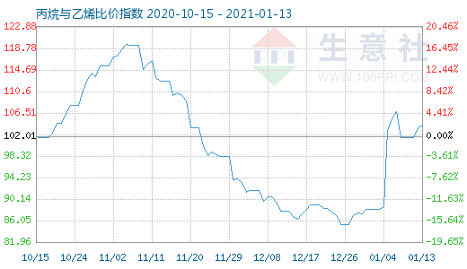 1月13日丙烷與乙烯比價指數圖