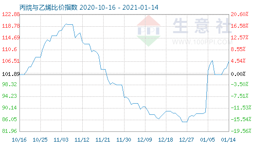 1月14日丙烷與乙烯比價指數圖