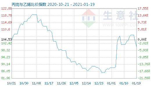 1月19日丙烷與乙烯比價指數(shù)圖