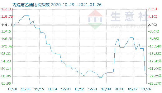 1月26日丙烷與乙烯比價指數圖