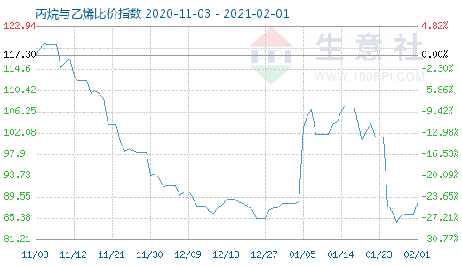 2月1日丙烷與乙烯比價(jià)指數(shù)圖