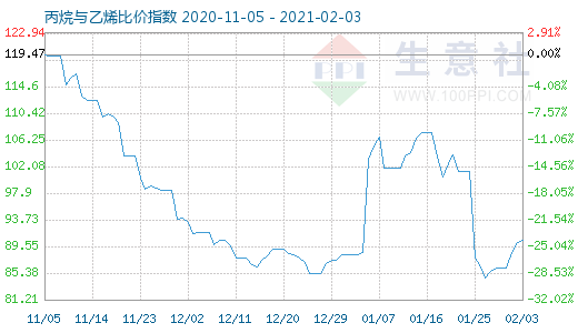 2月3日丙烷與乙烯比價指數圖