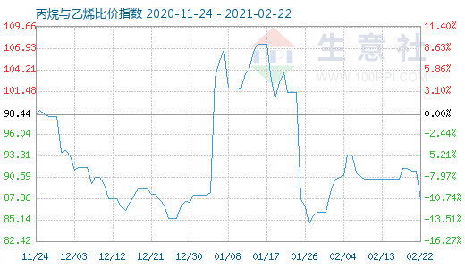 2月22日丙烷與乙烯比價指數圖