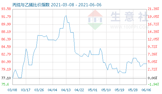 6月6日丙烷與乙烯比價指數圖