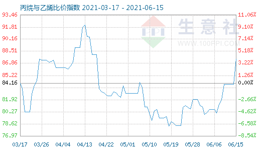 6月15日丙烷與乙烯比價(jià)指數(shù)圖