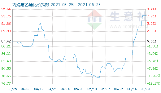 6月23日丙烷與乙烯比價指數(shù)圖