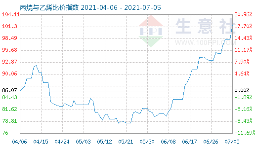 7月5日丙烷與乙烯比價指數圖