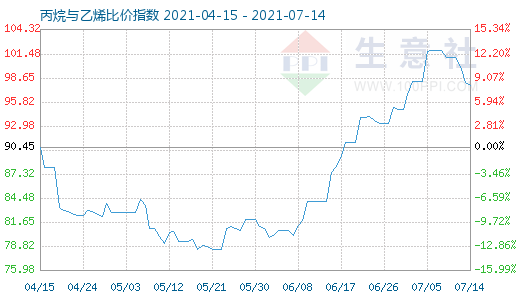 7月14日丙烷與乙烯比價(jià)指數(shù)圖