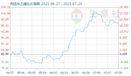 7月26日丙烷與乙烯比價(jià)指數(shù)圖