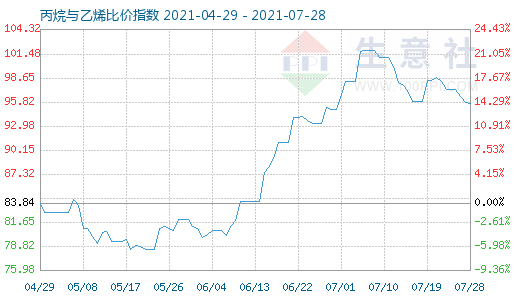 7月28日丙烷與乙烯比價指數(shù)圖