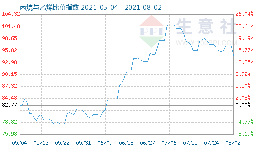8月2日丙烷與乙烯比價指數(shù)圖
