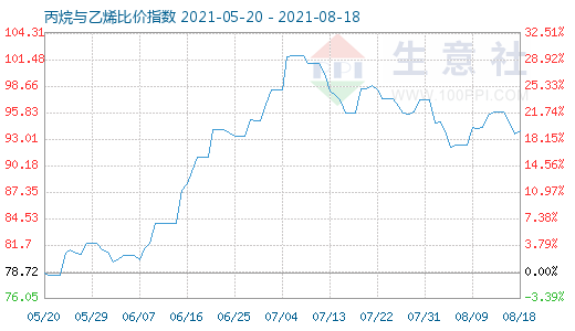 8月18日丙烷與乙烯比價(jià)指數(shù)圖