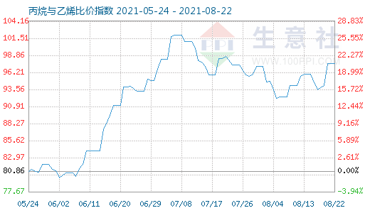 8月22日丙烷與乙烯比價指數(shù)圖