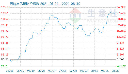 8月30日丙烷與乙烯比價指數(shù)圖