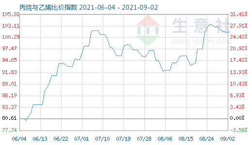 9月2日丙烷與乙烯比價(jià)指數(shù)圖