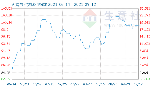 9月12日丙烷與乙烯比價指數(shù)圖