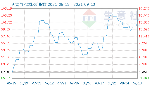 9月13日丙烷與乙烯比價(jià)指數(shù)圖
