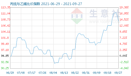 9月27日丙烷與乙烯比價指數(shù)圖