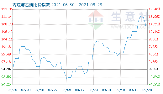 9月28日丙烷與乙烯比價(jià)指數(shù)圖