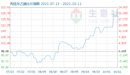 10月11日丙烷與乙烯比價指數(shù)圖