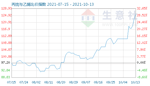 10月13日丙烷與乙烯比價指數圖