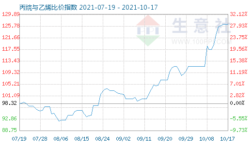 10月17日丙烷與乙烯比價指數圖