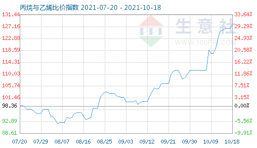 10月18日丙烷與乙烯比價指數圖
