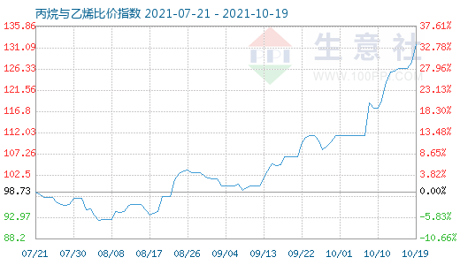 10月19日丙烷與乙烯比價指數圖