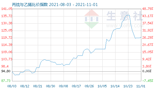 11月1日丙烷與乙烯比價指數圖