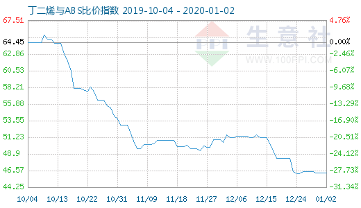 1月2日丁二烯與ABS比價指數圖
