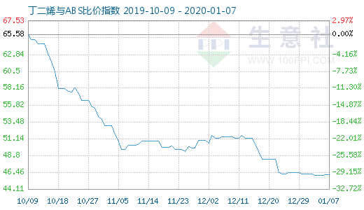 1月7日丁二烯與ABS比價指數圖