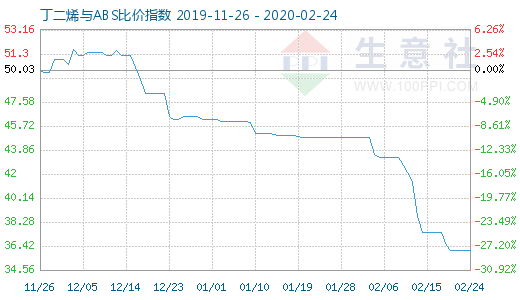 2月24日丁二烯與ABS比價指數圖