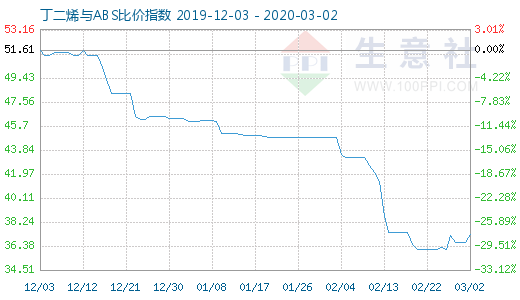 3月2日丁二烯與ABS比價指數(shù)圖
