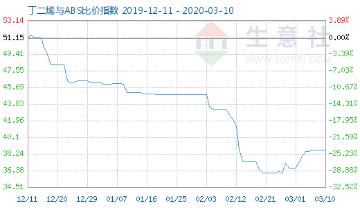 3月10日丁二烯與ABS比價指數圖