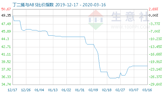 3月16日丁二烯與ABS比價(jià)指數(shù)圖