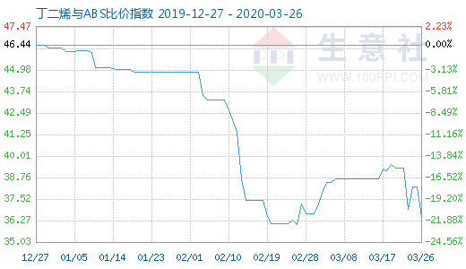 3月26日丁二烯與ABS比價指數圖