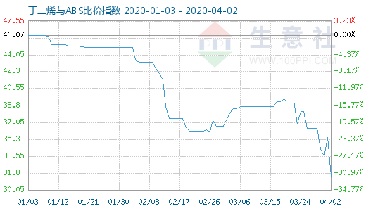 4月2日丁二烯與ABS比價指數圖
