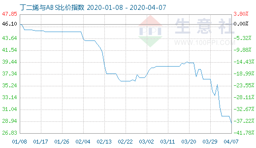 4月7日丁二烯與ABS比價指數圖