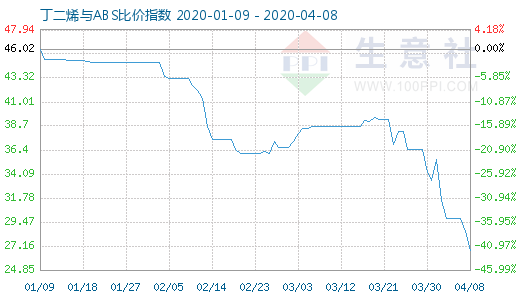 4月8日丁二烯與ABS比價(jià)指數(shù)圖
