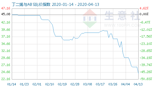4月13日丁二烯與ABS比價指數圖