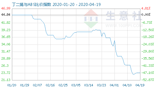 4月19日丁二烯與ABS比價指數圖