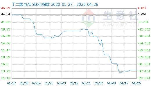 4月26日丁二烯與ABS比價指數圖