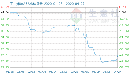 4月27日丁二烯與ABS比價指數圖