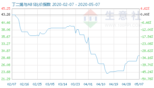 5月7日丁二烯與ABS比價指數圖