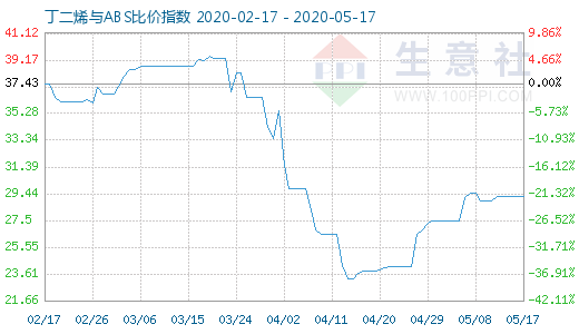 5月17日丁二烯與ABS比價(jià)指數(shù)圖