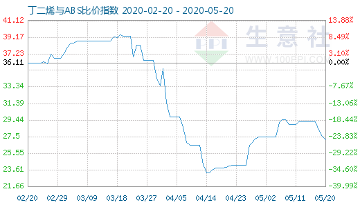 5月20日丁二烯與ABS比價指數圖